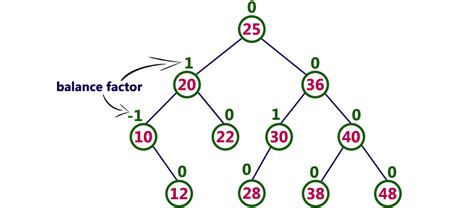 Each node of an <b>AVL tree</b> stores its balance factor ( bf ), defined as bf ( v) = height ( v. . Avl tree calculator